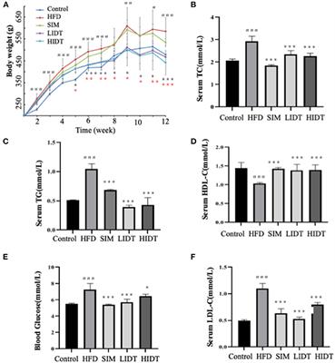 Instant Dark Tea Alleviates Hyperlipidaemia in High-Fat Diet-Fed Rat: From Molecular Evidence to Redox Balance and Beyond